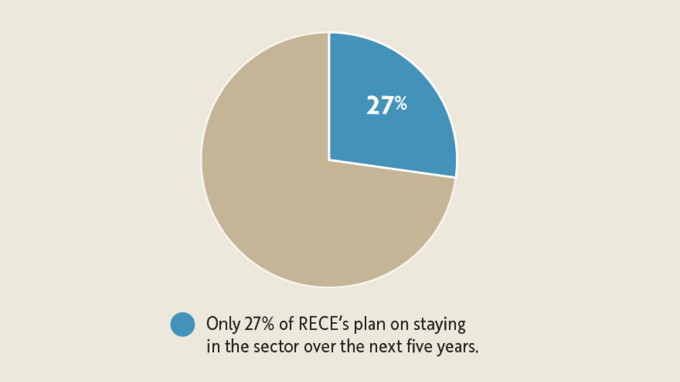 A pie chart showing a 27% piece of the pie which reads Only 27% of RECE’s plan on staying in the sector over the next five years.