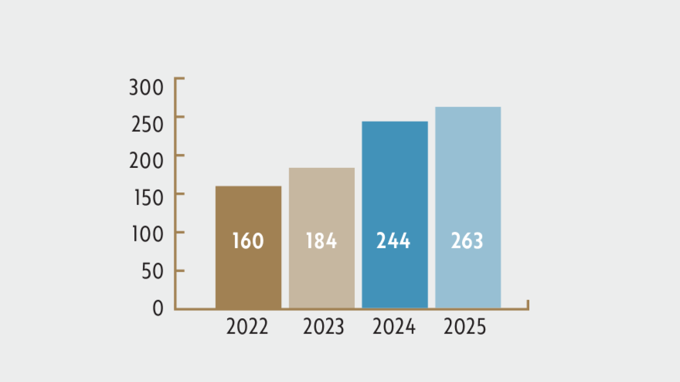 A bar chart showing how many households a month experience homelessness. The chart grows from 160 average in 2022 up to 263 average in 2025.