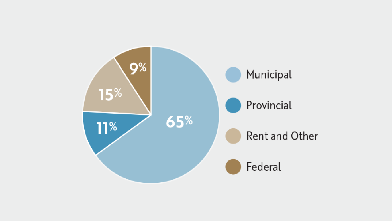 A pie chart showing that 65% of housing services costs are covered municipally, compared to 9% federally and 11% provincially. The last 15% is covered by rent and other.