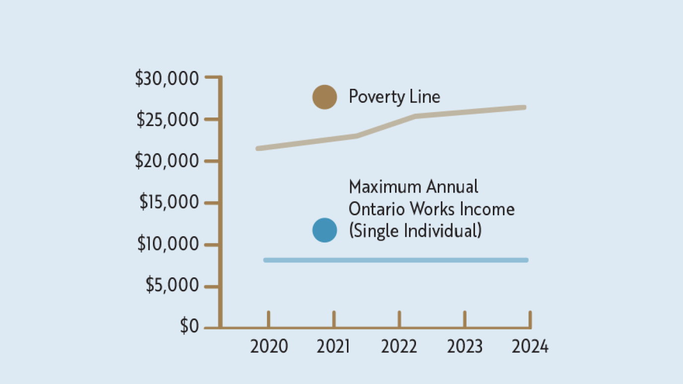 Chart showing the Maximum Annual Ontario Works Income for a single individual is stagnant at under $10,000/year. Where the poverty line is growing from just over $20,000 in 2020 to over $25,000 in 2024.