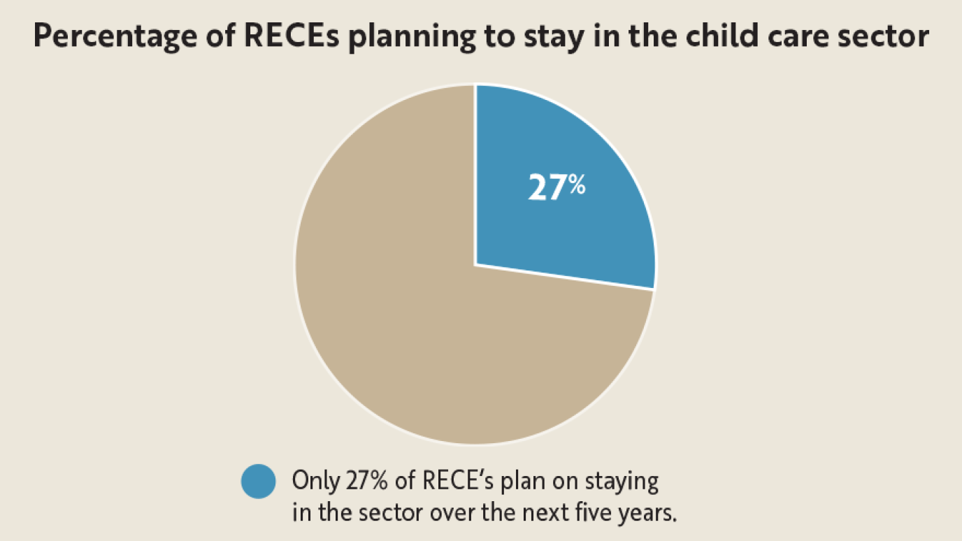A pie chart showing a 27% piece of the pie which reads Only 27% of RECE’s plan on staying in the sector over the next five years.