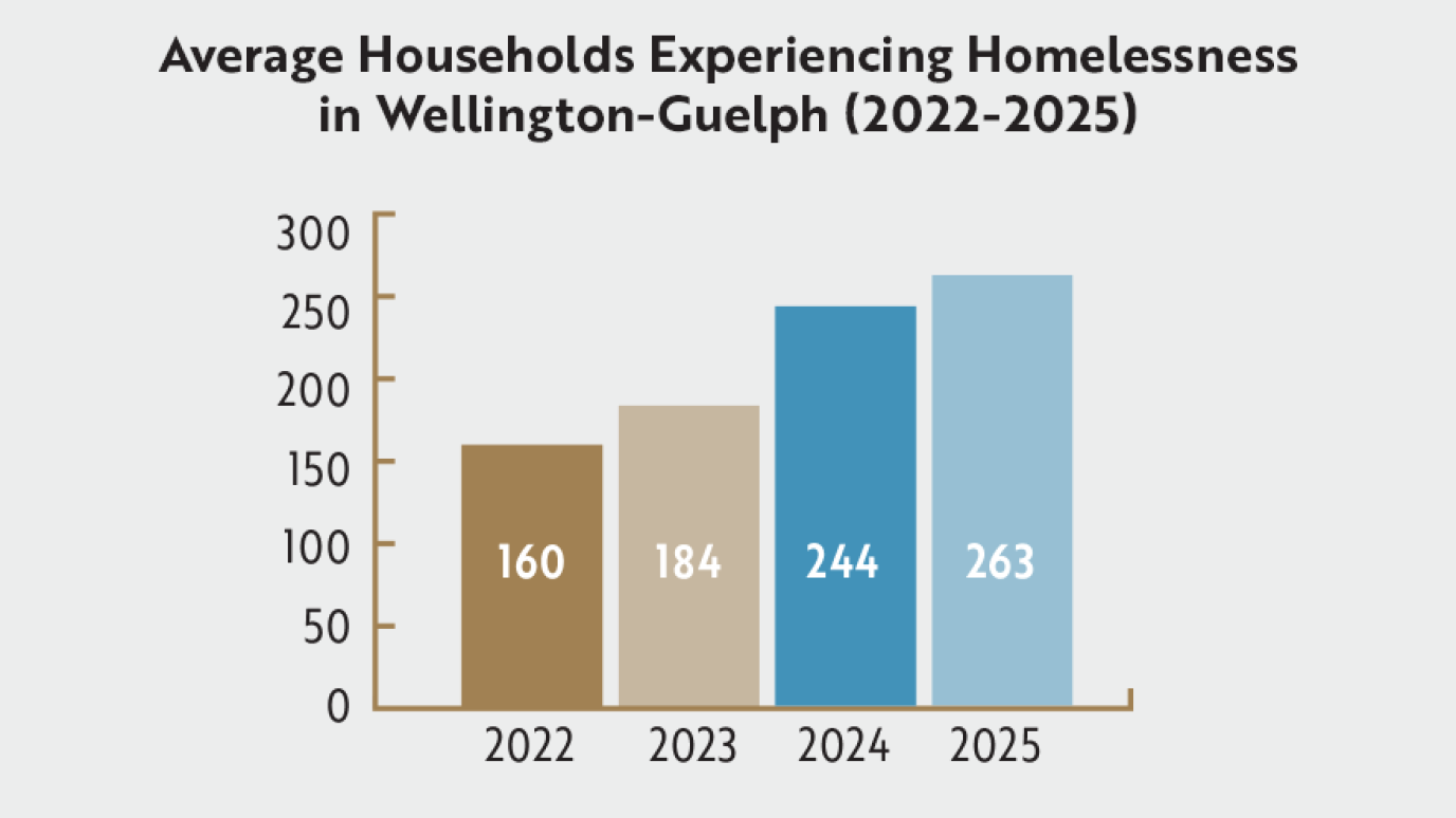 A bar chart showing how many households a month experience homelessness. The chart grows from 160 average in 2022 up to 263 average in 2025. 