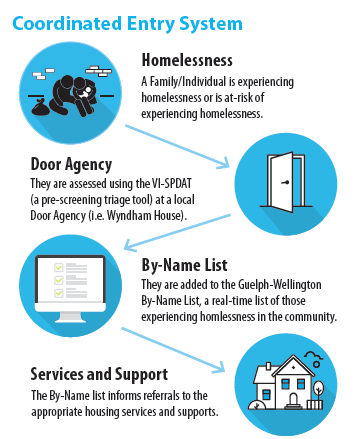 Infograph of the Coordinated Entry System