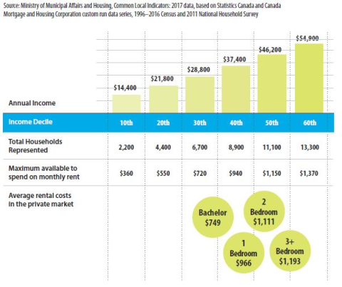 Renter Affordability in Guelph-Wellington